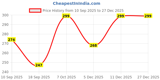 myntra.com Leotude Women Solid Round Neck Oversized T-shirt leotude Price History Graph from 10 Sep 2025 to 27 Dec 2025