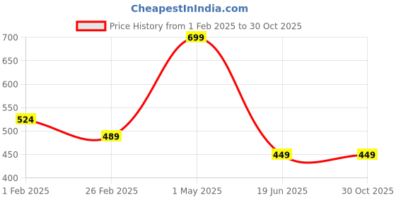 myntra.com LERELIABLE Blue 1 Cotton 400 GSM Bath Towel lereliable Price History Graph from 1 Feb 2025 to 30 Oct 2025