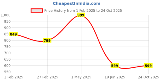myntra.com LERELIABLE Pink 2 Cotton 400 GSM Bath Towel lereliable Price History Graph from 1 Feb 2025 to 23 Oct 2025