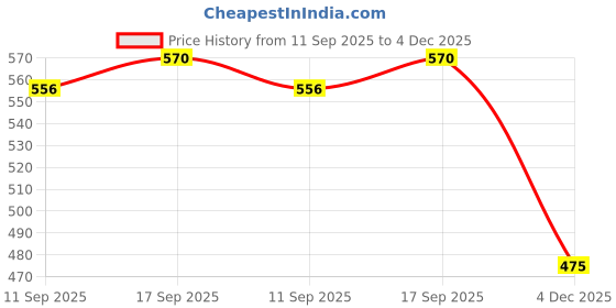 myntra.com LERIYA FASHION Self Design Cuffed Sleeves Shirt Style Top leriya fashion Price History Graph from 11 Sep 2025 to 4 Dec 2025