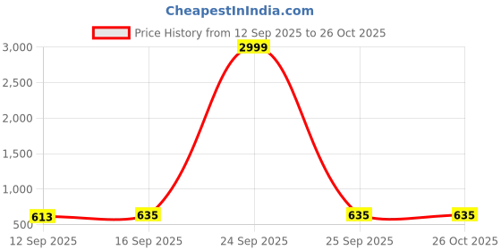 myntra.com LERIYA FASHION Women High Waist A-Line Midi Skirt leriya fashion Price History Graph from 12 Sep 2025 to 25 Oct 2025
