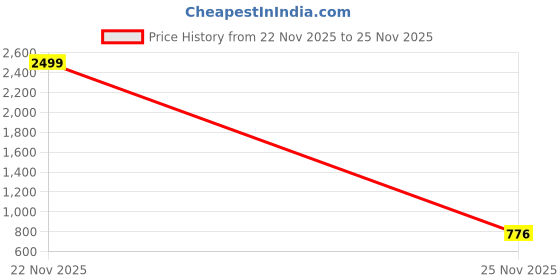 myntra.com LERIYA FASHION Women Relaxed Fit High-Rise Highly Distressed Light Fade Stretchable Jeans leriya fashion Price History Graph from 22 Nov 2025 to 25 Nov 2025