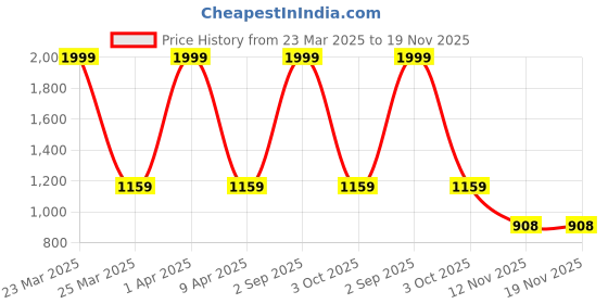 myntra.com Lerkiza Women Floral Embroidered Regular Sequinned Kurta with Trousers & With Dupatta lerkiza Price History Graph from 23 Mar 2025 to 19 Nov 2025