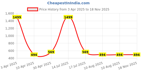 myntra.com Lerkiza Women Maternity Anarkali Kurta lerkiza Price History Graph from 3 Apr 2025 to 17 Nov 2025