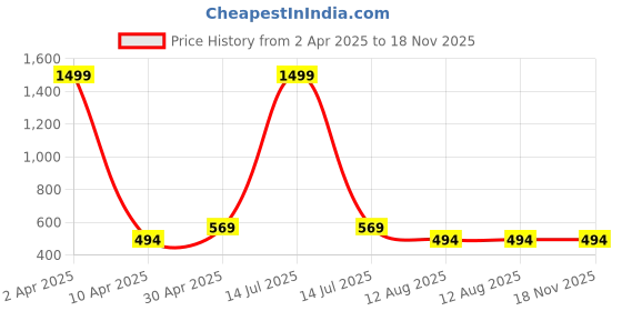 myntra.com Lerkiza Women Maternity Anarkali Kurta lerkiza Price History Graph from 2 Apr 2025 to 17 Nov 2025