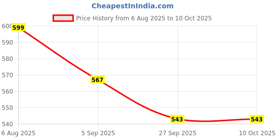 myntra.com leshya 2-Pcs Stone Studded & beaded Bangles With Jhumki Hanging leshya Price History Graph from 6 Aug 2025 to 9 Oct 2025