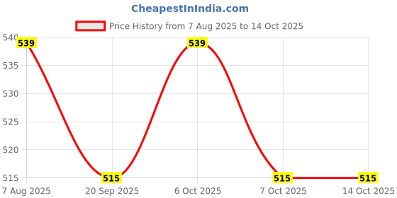 myntra.com leshya Pack Of 2 Stone Studded Bangles leshya Price History Graph from 7 Aug 2025 to 14 Oct 2025