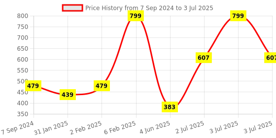 myntra.com leshya Set of 10 Brass-Plated Etching Work Bangles leshya Price History Graph from 7 Sep 2024 to 3 Jul 2025