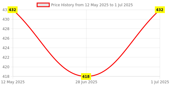 myntra.com leshya Set Of 12 Artificial Stones and Beads Studded Thread Bangles leshya Price History Graph from 12 May 2025 to 1 Jul 2025