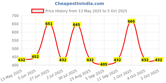 myntra.com leshya Set Of 12 Artificial Stones and Beads Studded Thread Bangles leshya Price History Graph from 13 May 2025 to 5 Oct 2025