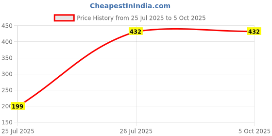 myntra.com leshya Set Of 12 Artificial Stones and Beads Studded Thread Bangles leshya Price History Graph from 25 Jul 2025 to 5 Oct 2025