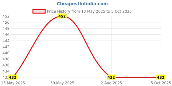 myntra.com leshya Set Of 12 Artificial Stones and Beads Studded Thread Bangles leshya Price History Graph from 13 May 2025 to 5 Oct 2025