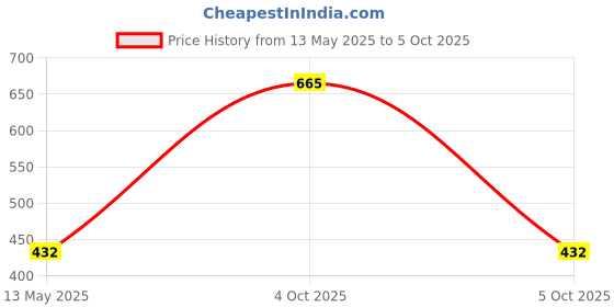 myntra.com leshya Set Of 12 Artificial Stones and Beads Studded Thread Bangles leshya Price History Graph from 13 May 2025 to 5 Oct 2025