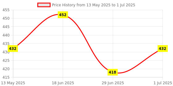 myntra.com leshya Set Of 12 Artificial Stones and Beads Studded Thread Bangles leshya Price History Graph from 13 May 2025 to 1 Jul 2025