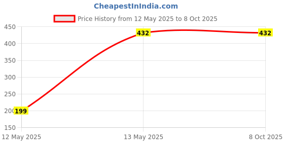 myntra.com leshya Set Of 12 Artificial Stones and Beads Thread Bangles leshya Price History Graph from 12 May 2025 to 7 Oct 2025