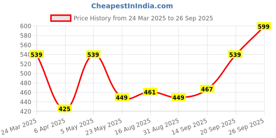 myntra.com leshya Set Of 14 Stone-Studded & Beaded Shining Bangles leshya Price History Graph from 24 Mar 2025 to 26 Sep 2025