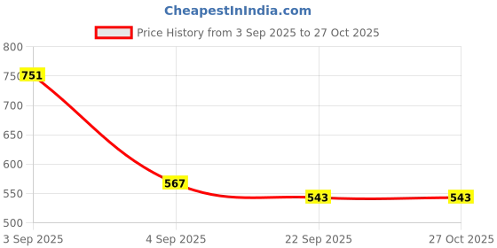 myntra.com leshya Set of 18 Artificial Stone & Bead StuddedBangle leshya Price History Graph from 3 Sep 2025 to 27 Oct 2025