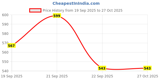 myntra.com leshya Set of 18 Artificial Stone & Bead StuddedBangle leshya Price History Graph from 19 Sep 2025 to 26 Oct 2025