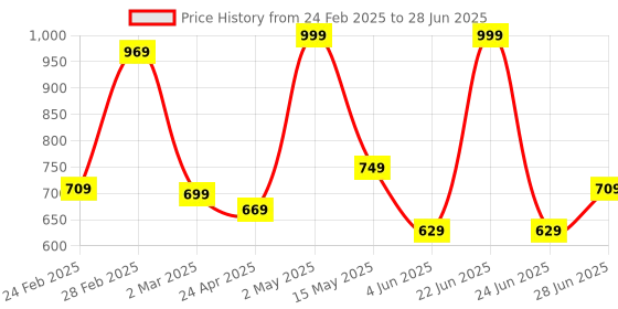 myntra.com leshya Set Of 18 Kundan Studded & Beaded Bangles leshya Price History Graph from 24 Feb 2025 to 28 Jun 2025