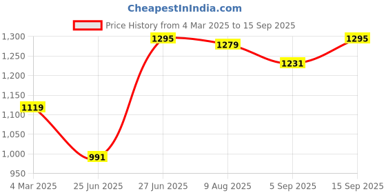 myntra.com leshya Set Of 18 Traditional Rajasthani Bridal Chura leshya Price History Graph from 4 Mar 2025 to 15 Sep 2025