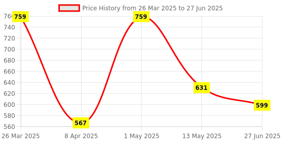 myntra.com leshya Set Of 2 Artificial Stone-Studded & Beaded Bangles leshya Price History Graph from 26 Mar 2025 to 27 Jun 2025
