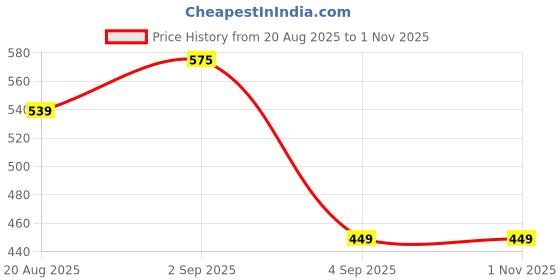 myntra.com leshya Set Of 2 Artificial Stone Studded Bangles leshya Price History Graph from 20 Aug 2025 to 31 Oct 2025