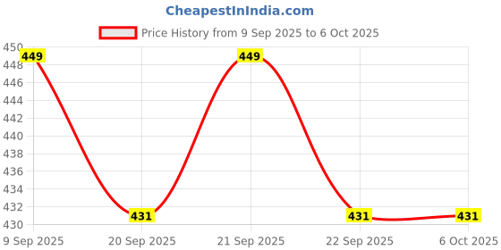 myntra.com leshya Set Of 2 Artificial Stones Studded Bangles leshya Price History Graph from 9 Sep 2025 to 5 Oct 2025