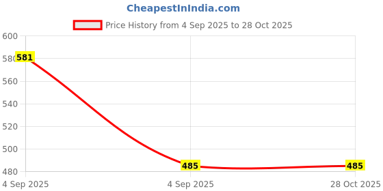 myntra.com leshya Set of 2 Rose-Gold Toned Artificial Stone Studded Bangles leshya Price History Graph from 4 Sep 2025 to 28 Oct 2025