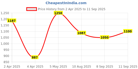 myntra.com leshya Set Of 2 Stone-Studded & Beaded Gajra Bangles leshya Price History Graph from 2 Apr 2025 to 11 Sep 2025