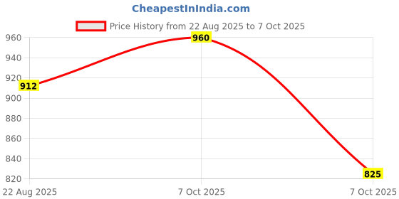 myntra.com leshya Set Of 2 Stone Studded Bangles leshya Price History Graph from 22 Aug 2025 to 7 Oct 2025