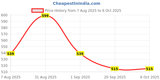 myntra.com leshya Set Of 2 Stone Studded Bangles leshya Price History Graph from 7 Aug 2025 to 5 Oct 2025