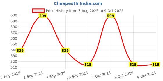 myntra.com leshya Set Of 2 Stone Studded Bangles leshya Price History Graph from 7 Aug 2025 to 9 Oct 2025
