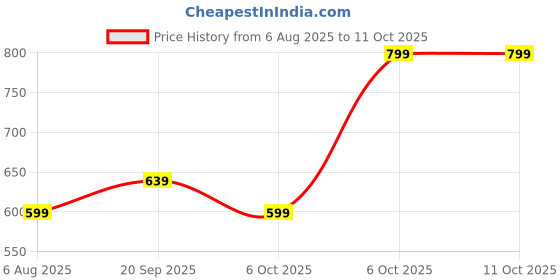 myntra.com leshya Set Of 2 Stone Studded Bangles With Jumki Hanging leshya Price History Graph from 6 Aug 2025 to 10 Oct 2025