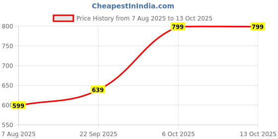 myntra.com leshya Set Of 2 Stone Studded Jhumki Bangles leshya Price History Graph from 7 Aug 2025 to 12 Oct 2025