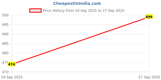 myntra.com leshya Set Of 2 Stone Studded Velvet Bangles leshya Price History Graph from 19 Sep 2025 to 27 Sep 2025