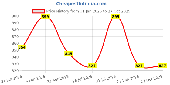myntra.com leshya Set Of 22 Brass-Plated Kundan-Studded Bangles leshya Price History Graph from 31 Jan 2025 to 26 Oct 2025