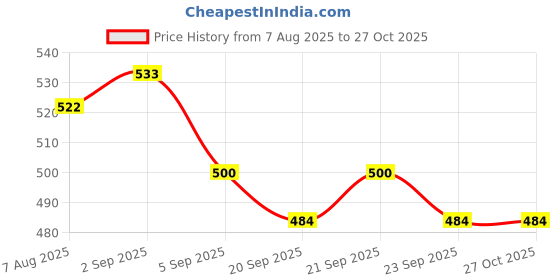 myntra.com leshya Set Of 22 Stone-Studded & Beaded Bangles leshya Price History Graph from 7 Aug 2025 to 27 Oct 2025