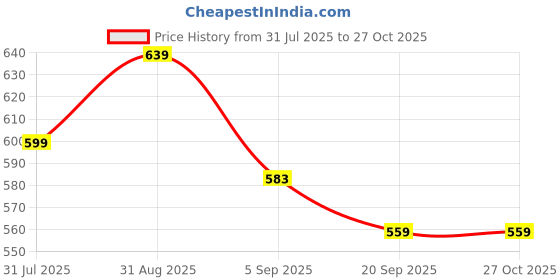 myntra.com leshya Set of 26 Artificial Stone & Bead StuddedBangle leshya Price History Graph from 31 Jul 2025 to 27 Oct 2025