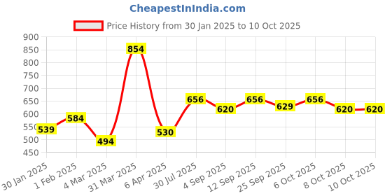 myntra.com leshya Set Of 26 Brass Plated Kundan Stone Studded & Beaded Details Bangles leshya Price History Graph from 30 Jan 2025 to 9 Oct 2025