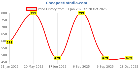 myntra.com leshya Set Of 26 Brass-Plated Kundan Studded Bangles leshya Price History Graph from 31 Jan 2025 to 27 Oct 2025