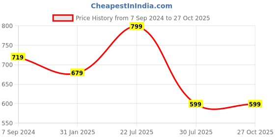 myntra.com leshya Set Of 26 Brass-Plated Stone-Studded & Beaded Bangle leshya Price History Graph from 7 Sep 2024 to 27 Oct 2025