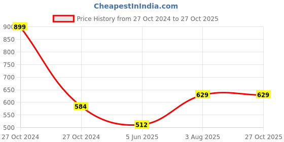 myntra.com leshya Set Of 26 Brass Plated Stone-Studded Bangles leshya Price History Graph from 27 Oct 2024 to 26 Oct 2025
