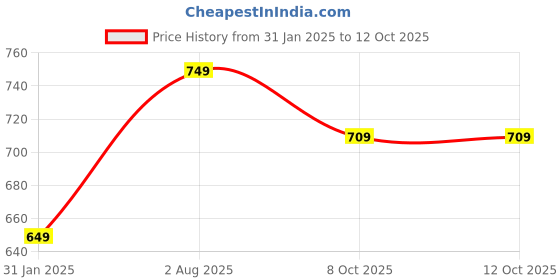 myntra.com leshya Set Of 26 Brass-Plated Stone Studded Bangles leshya Price History Graph from 31 Jan 2025 to 12 Oct 2025