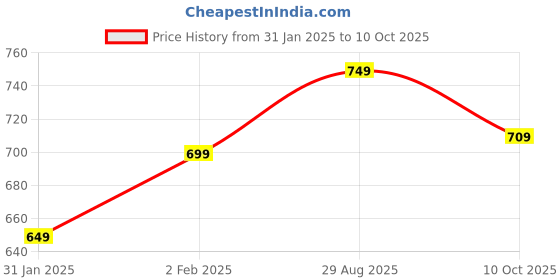 myntra.com leshya  Set Of 26 Brass-Plated Stone Studded Bangles leshya Price History Graph from 31 Jan 2025 to 10 Oct 2025