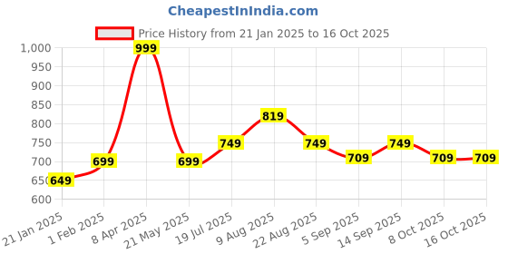 myntra.com leshya Set Of 26 Brass Plated Stone Studded Bangles leshya Price History Graph from 21 Jan 2025 to 16 Oct 2025