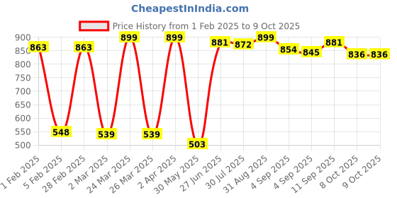 myntra.com leshya Set Of 26 Brass-Plated Stone-Studded Bangles leshya Price History Graph from 1 Feb 2025 to 9 Oct 2025