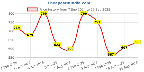myntra.com leshya Set Of 26 Brass-Plated Stone-Studded Bangles leshya Price History Graph from 7 Sep 2024 to 25 Sep 2025