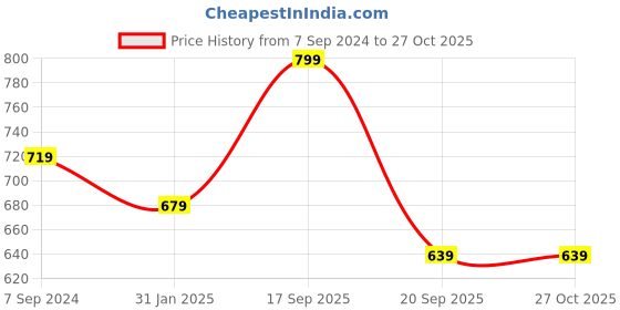 myntra.com leshya Set of 26 Brass-Plated Stone Studded Bangles leshya Price History Graph from 7 Sep 2024 to 27 Oct 2025