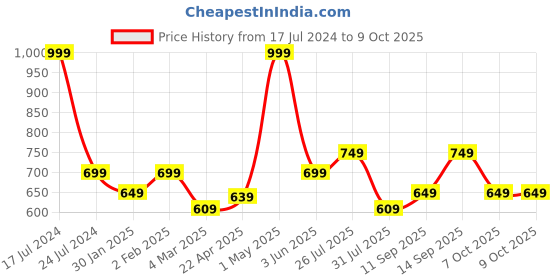 myntra.com leshya Set Of 26 Brass Plated Stone Studded Bangles leshya Price History Graph from 17 Jul 2024 to 9 Oct 2025