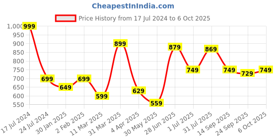 myntra.com leshya Set of 26 Brass Plated Stone Studded Bangles leshya Price History Graph from 17 Jul 2024 to 6 Oct 2025